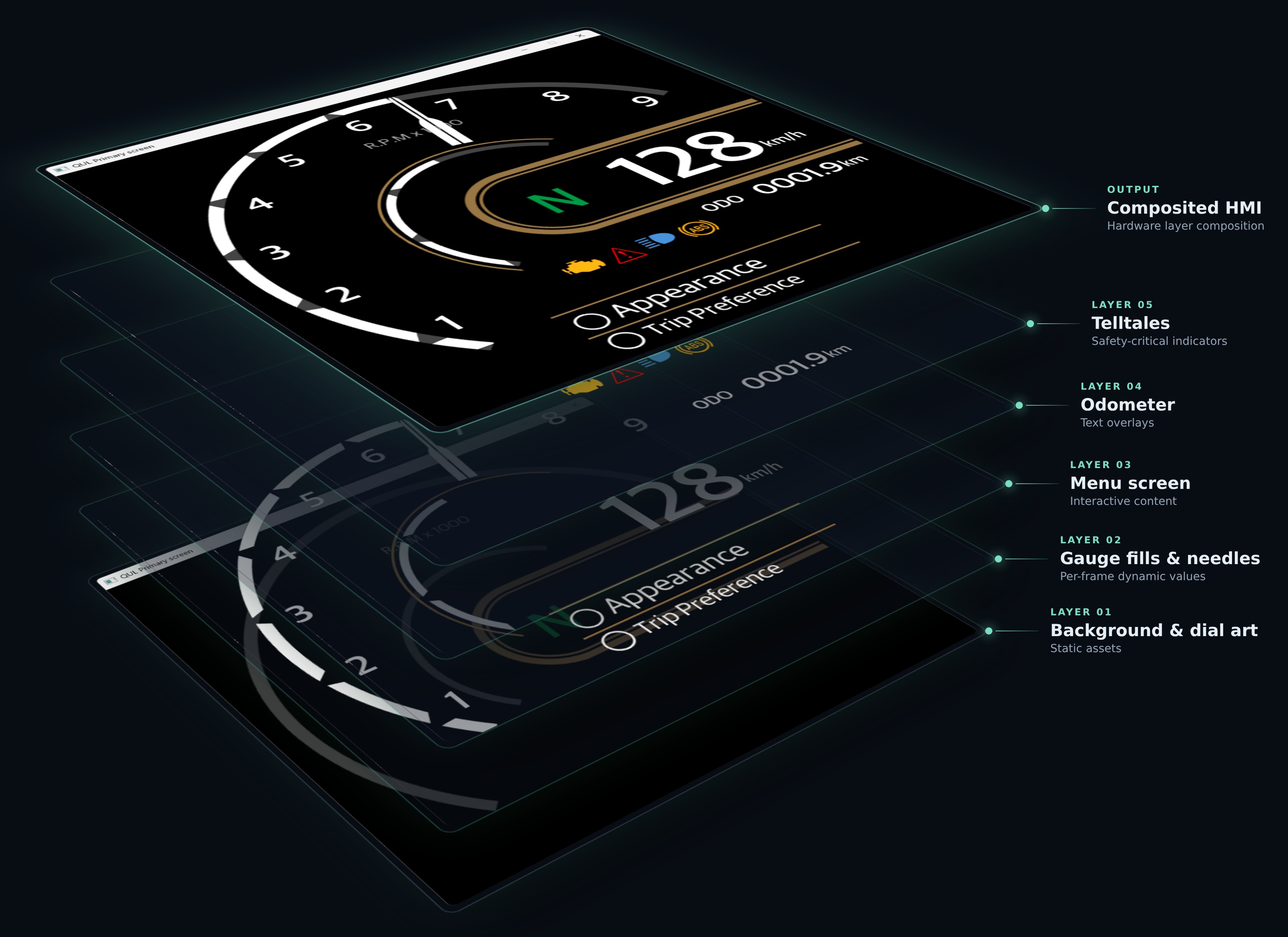 5-layer hardware composition on NXP RT1176, background, gauge fills, menu, odometer, telltales composited into a single HMI output